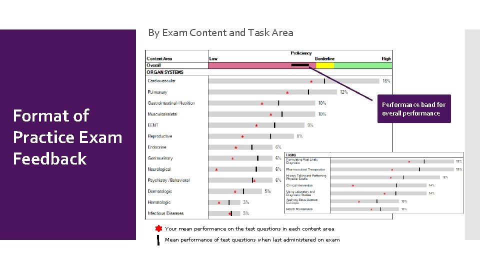 By Exam Content and Task Area Performance band for overall performance Format of Practice