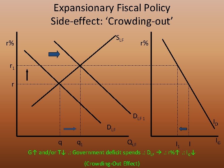 Expansionary Fiscal Policy Side-effect: ‘Crowding-out’ SLF r% r% r 1 r DLF 1 ID