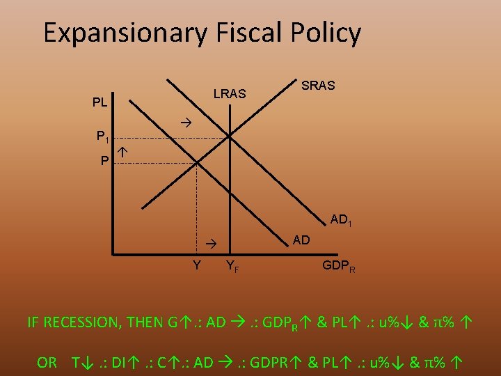 Expansionary Fiscal Policy LRAS PL P 1 P SRAS AD 1 AD Y YF