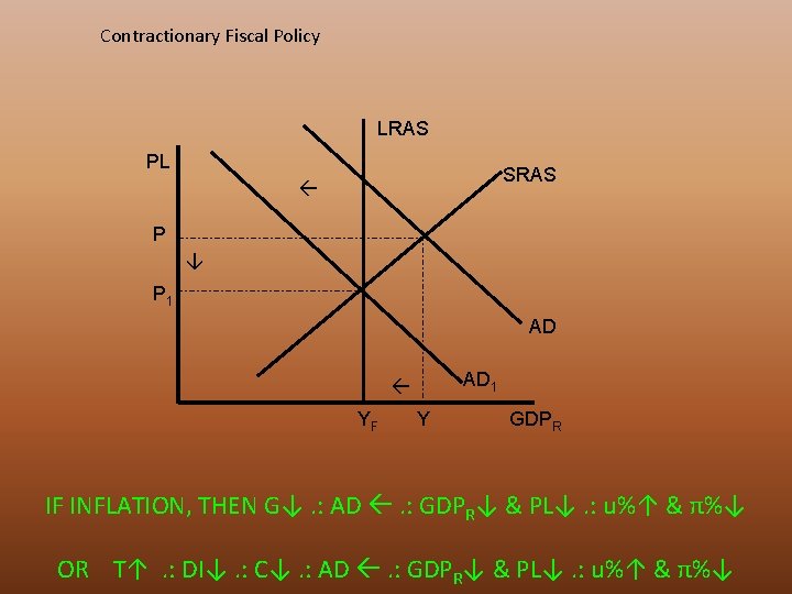 Contractionary Fiscal Policy LRAS PL SRAS P P 1 AD AD 1 YF Y