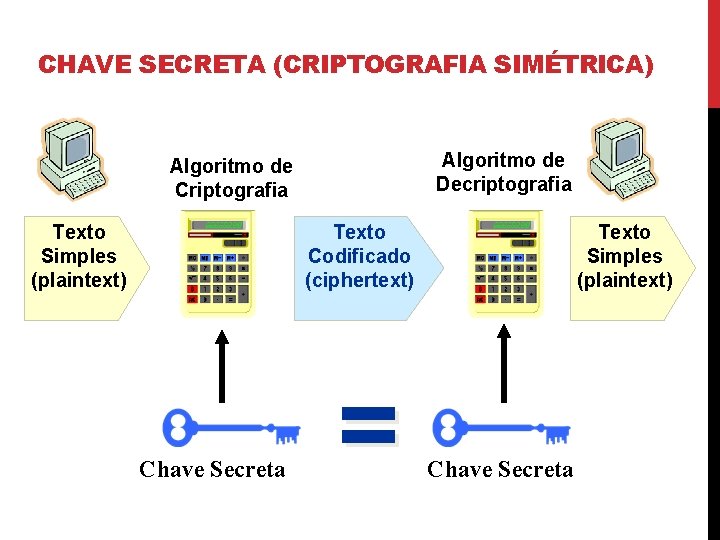 CHAVE SECRETA (CRIPTOGRAFIA SIMÉTRICA) Algoritmo de Decriptografia Algoritmo de Criptografia Texto Simples (plaintext) Texto