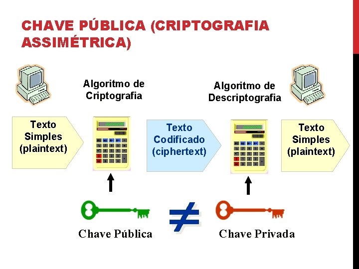 CHAVE PÚBLICA (CRIPTOGRAFIA ASSIMÉTRICA) Algoritmo de Criptografia Texto Simples (plaintext) Algoritmo de Descriptografia Texto