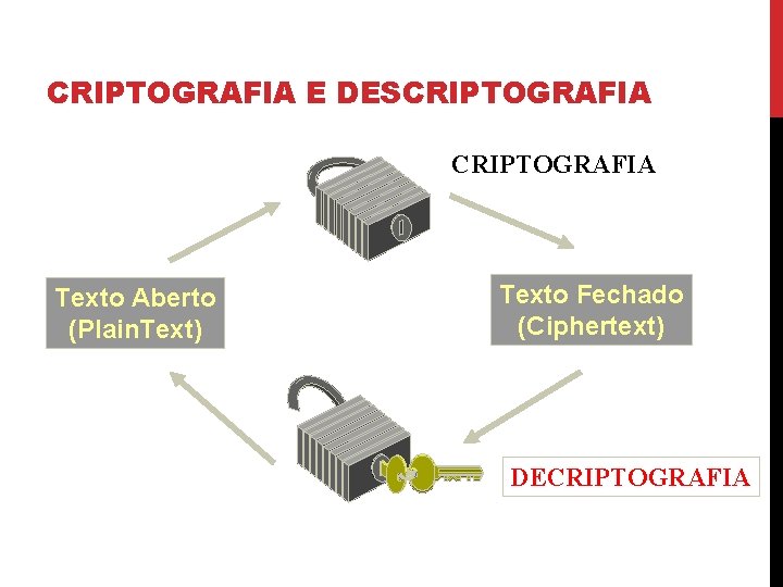 CRIPTOGRAFIA E DESCRIPTOGRAFIA Texto Aberto (Plain. Text) Texto Fechado (Ciphertext) DECRIPTOGRAFIA 