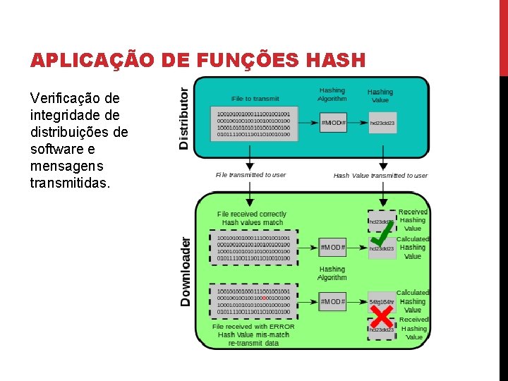 APLICAÇÃO DE FUNÇÕES HASH Verificação de integridade de distribuições de software e mensagens transmitidas.