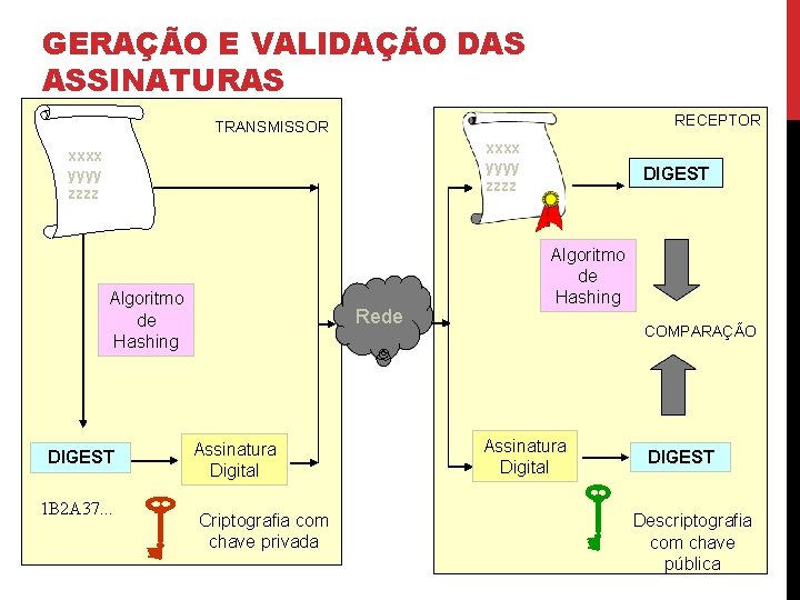 GERAÇÃO E VALIDAÇÃO DAS ASSINATURAS RECEPTOR TRANSMISSOR xxxx yyyy zzzz Algoritmo de Hashing DIGEST