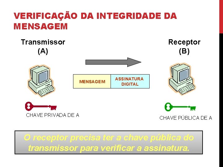 VERIFICAÇÃO DA INTEGRIDADE DA MENSAGEM Transmissor (A) Receptor (B) MENSAGEM CHAVE PRIVADA DE A