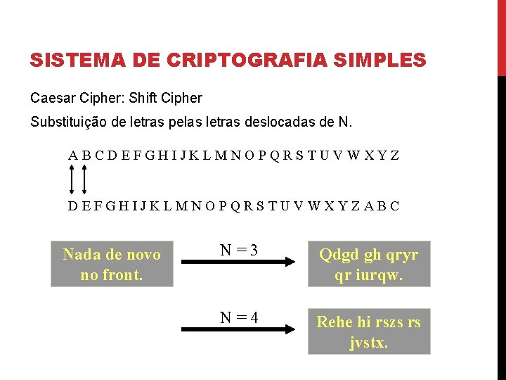 SISTEMA DE CRIPTOGRAFIA SIMPLES Caesar Cipher: Shift Cipher Substituição de letras pelas letras deslocadas