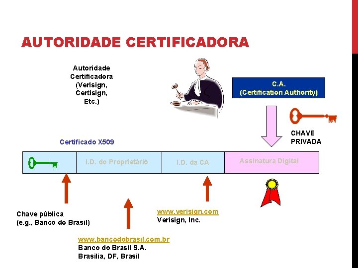 AUTORIDADE CERTIFICADORA Autoridade Certificadora (Verisign, Certisign, Etc. ) C. A. (Certification Authority) CHAVE PRIVADA