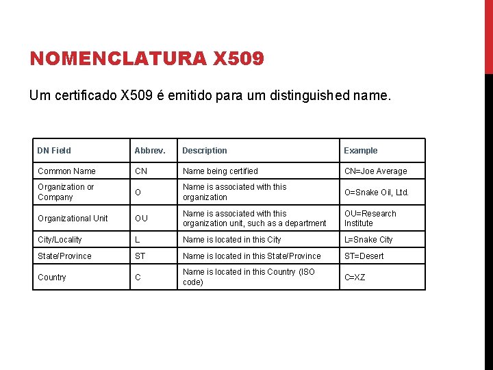 NOMENCLATURA X 509 Um certificado X 509 é emitido para um distinguished name. DN