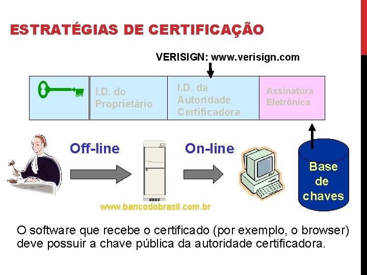 ESTRATÉGIAS DE CERTIFICAÇÃO VERISIGN: www. verisign. com I. D. do Proprietário Off-line I. D.