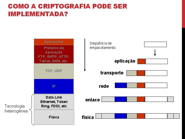 COMO A CRIPTOGRAFIA PODE SER IMPLEMENTADA? Aplicações Protolco de Aplicação FTP, SMTP, HTTP, Telnet,