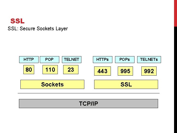 SSL SSL: Secure Sockets Layer HTTP POP TELNET HTTPs POPs TELNETs 80 110 23