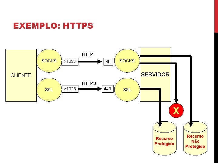 EXEMPLO: HTTPS HTTP SOCKS >1023 80 SOCKS SERVIDOR CLIENTE HTTPS SSL >1023 443 SSL