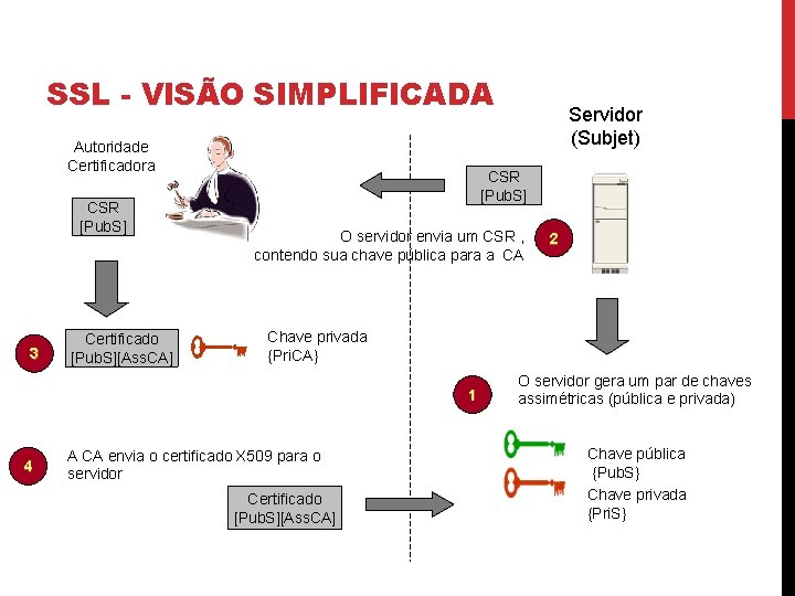 SSL - VISÃO SIMPLIFICADA Autoridade Certificadora CSR [Pub. S] 3 Certificado [Pub. S][Ass. CA]