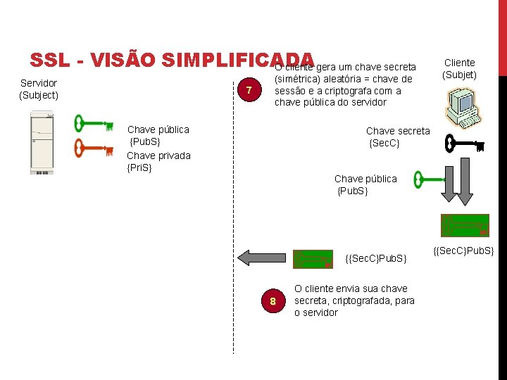 SSL - VISÃO SIMPLIFICADA O cliente gera um chave secreta Servidor (Subject) 7 (simétrica)