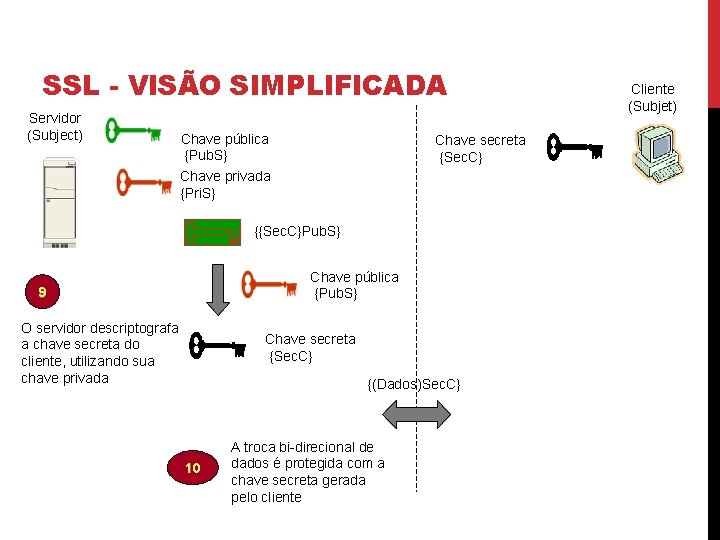 SSL - VISÃO SIMPLIFICADA Servidor (Subject) Chave pública {Pub. S} Chave privada {Pri. S}