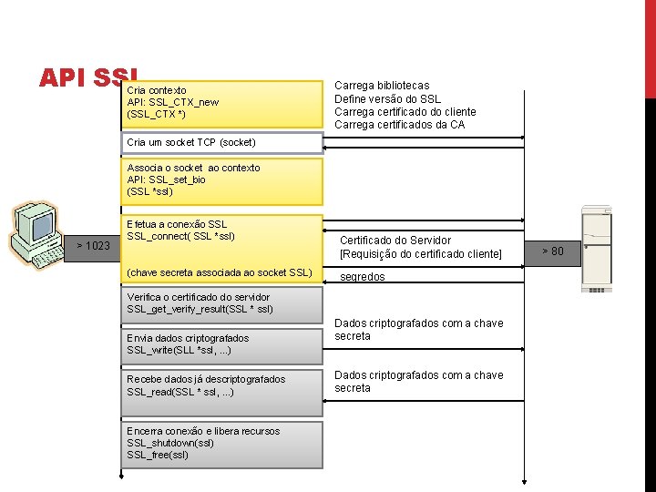 API SSL Cria contexto API: SSL_CTX_new (SSL_CTX *) Carrega bibliotecas Define versão do SSL