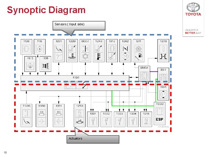 Synoptic Diagram Sensors ( Input side) Actuators 10 