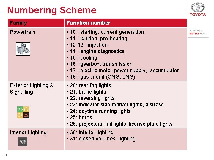 Numbering Scheme 12 Family Function number Powertrain • 10 : starting, current generation •