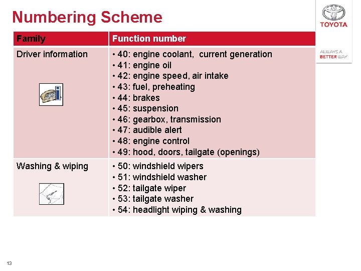 Numbering Scheme 13 Family Function number Driver information • 40: engine coolant, current generation