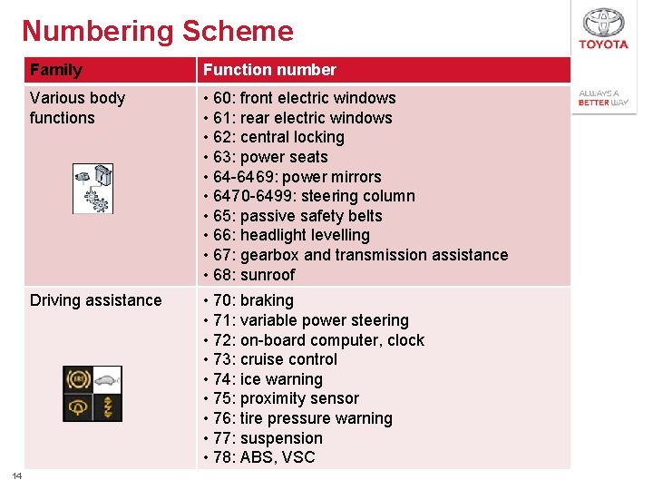 Numbering Scheme 14 Family Function number Various body functions • 60: front electric windows