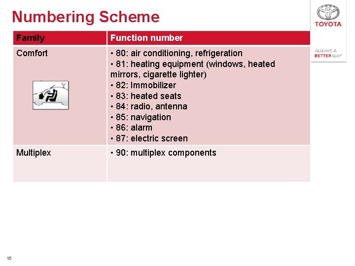 Numbering Scheme 15 Family Function number Comfort • 80: air conditioning, refrigeration • 81: