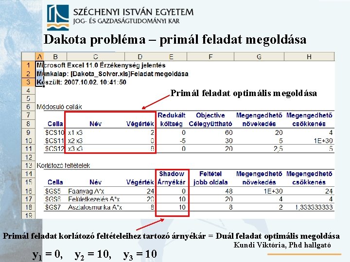 Dakota probléma – primál feladat megoldása Primál feladat optimális megoldása Primál feladat korlátozó feltételeihez