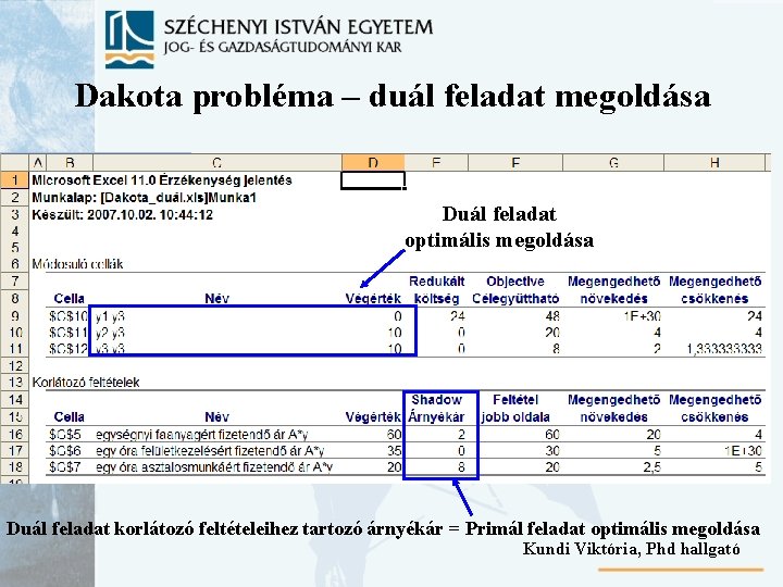 Dakota probléma – duál feladat megoldása Duál feladat optimális megoldása Duál feladat korlátozó feltételeihez