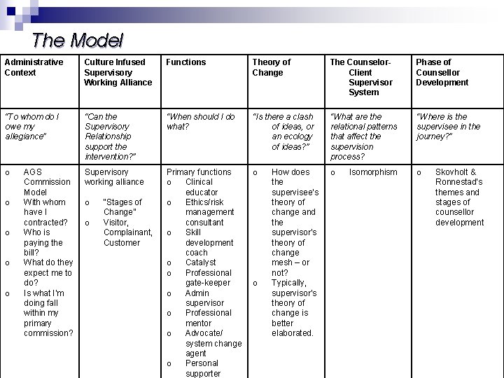 The Model Administrative Context Culture Infused Supervisory Working Alliance Functions Theory of Change The