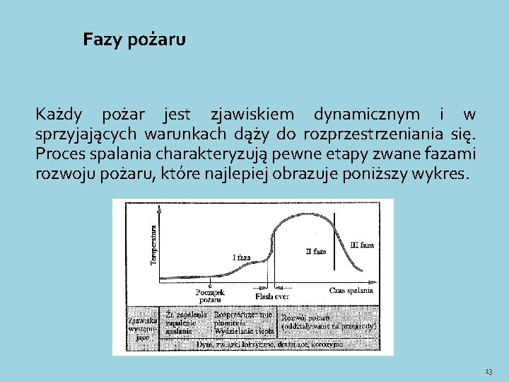 Fazy pożaru Każdy pożar jest zjawiskiem dynamicznym i w sprzyjających warunkach dąży do rozprzestrzeniania