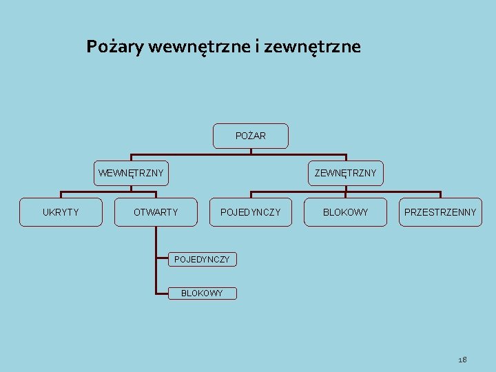 Pożary wewnętrzne i zewnętrzne POŻAR WEWNĘTRZNY UKRYTY ZEWNĘTRZNY OTWARTY POJEDYNCZY BLOKOWY PRZESTRZENNY POJEDYNCZY BLOKOWY