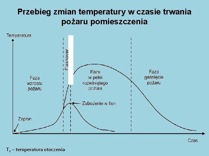 Przebieg zmian temperatury w czasie trwania pożaru pomieszczenia R O Z G O R