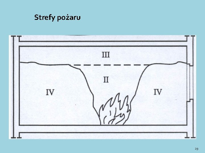 Strefy pożaru 29 Strefy pożaru 29