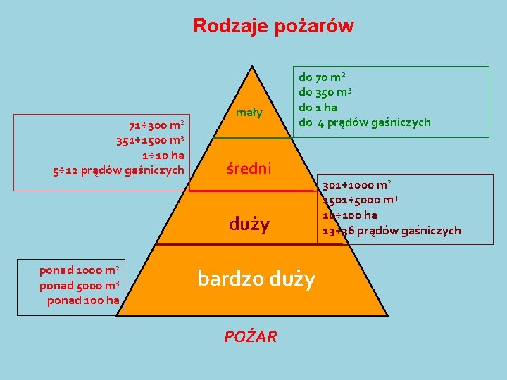 Rodzaje pożarów m 2 71÷ 300 351÷ 1500 m 3 1÷ 10 ha 5÷ Rodzaje pożarów m 2 71÷ 300 351÷ 1500 m 3 1÷ 10 ha 5÷