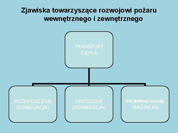 Zjawiska towarzyszące rozwojowi pożaru wewnętrznego i zewnętrznego TRANSPORT CIEPŁA PRZEWODZENIE (KONDUKCJA) UNOSZENIE (KONWEKCJA) PROMIRNIOWANIE