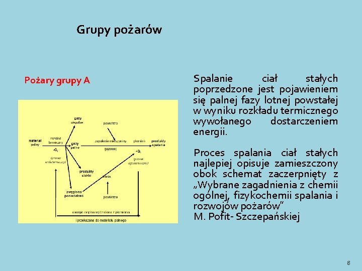 Grupy pożarów Pożary grupy A Spalanie ciał stałych poprzedzone jest pojawieniem się palnej fazy