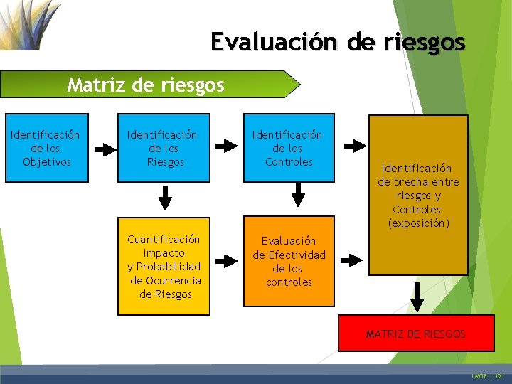 Evaluación de riesgos Matriz de riesgos Identificación de los Objetivos Identificación de los Riesgos