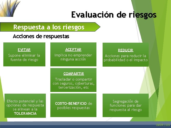 Evaluación de riesgos Respuesta a los riesgos Acciones de respuestas EVITAR Supone eliminar la