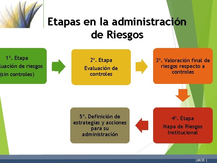 Etapas en la administración de Riesgos 1ª. Etapa luación de riesgos (sin controles) 2ª.