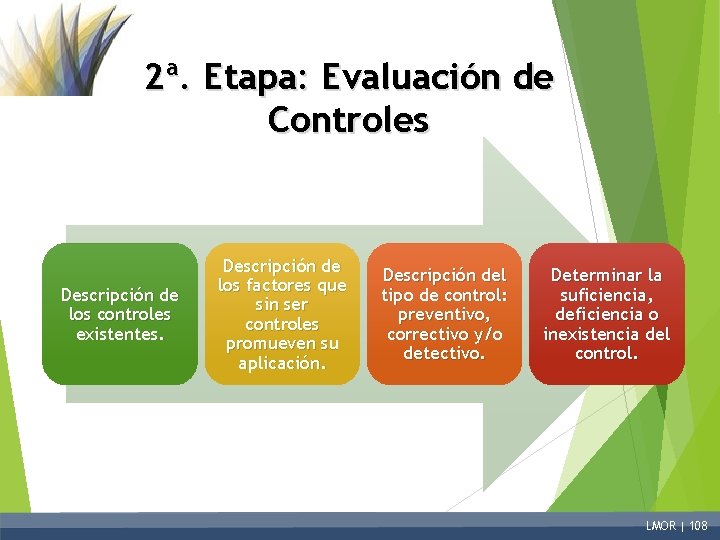 2ª. Etapa: Evaluación de Controles Descripción de los controles existentes. Descripción de los factores