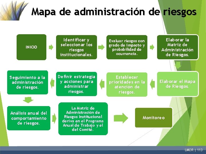 Mapa de administración de riesgos INICIO Seguimiento a la administración de riesgos. Análisis anual