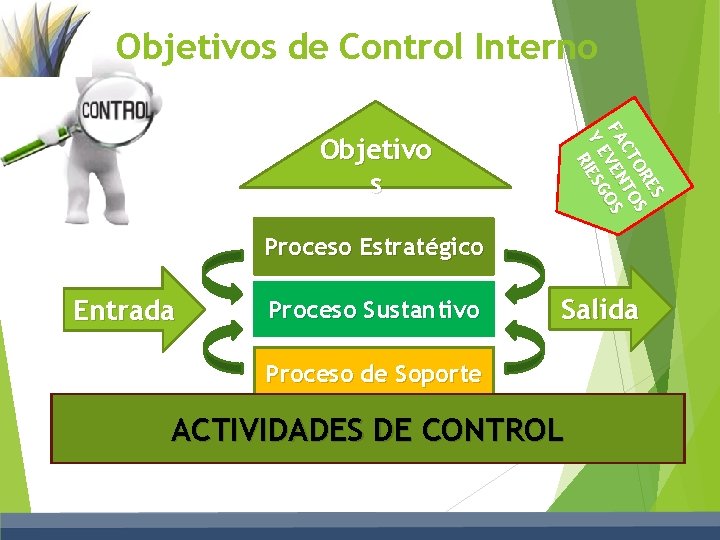 Objetivos de Control Interno ES OR S CT TO FA V EN OS Y