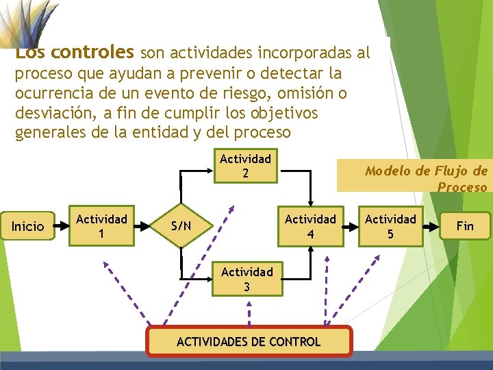 Los controles son actividades incorporadas al proceso que ayudan a prevenir o detectar la