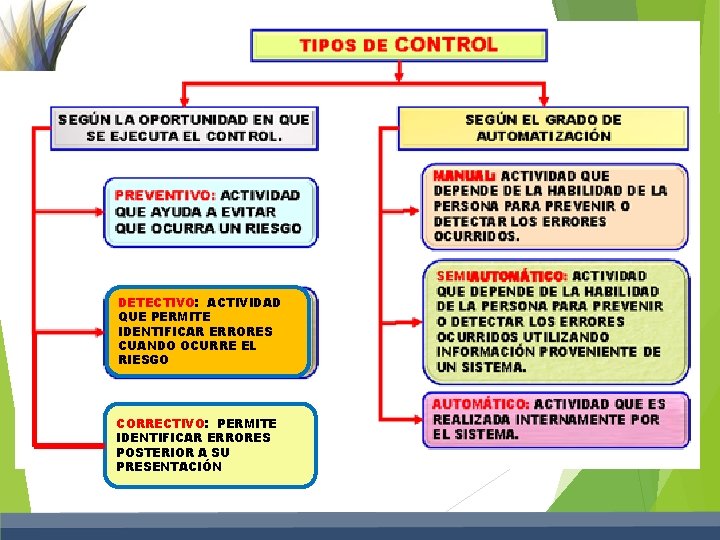 DETECTIVO: ACTIVIDAD QUE PERMITE IDENTIFICAR ERRORES CUANDO OCURRE EL RIESGO CORRECTIVO: PERMITE IDENTIFICAR ERRORES