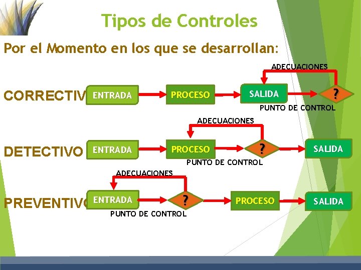 Tipos de Controles Por el Momento en los que se desarrollan: ADECUACIONES CORRECTIVOENTRADA PROCESO