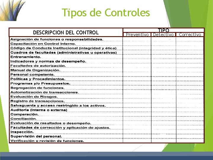 Tipos de Controles DESCRIPCION DEL CONTROL TIPO Preventivo Detectivo Correctivo 