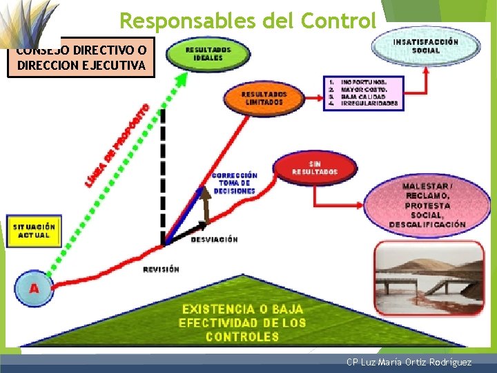 Responsables del Control CONSEJO DIRECTIVO O DIRECCION EJECUTIVA CP Luz María Ortiz Rodríguez 