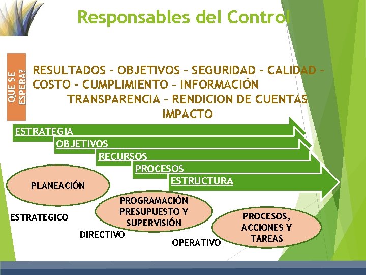 QUE SE ESPERA? Responsables del Control RESULTADOS – OBJETIVOS – SEGURIDAD – CALIDAD –