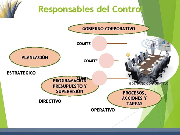 Responsables del Control GOBIERNO CORPORATIVO COMITE PLANEACIÓN COMITE ESTRATEGICO COMITE PROGRAMACIÓN PRESUPUESTO Y SUPERVISIÓN