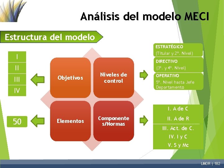 Análisis del modelo MECI Estructura del modelo ESTRATÉGICO (Titular y 2º. Nivel) I DIRECTIVO